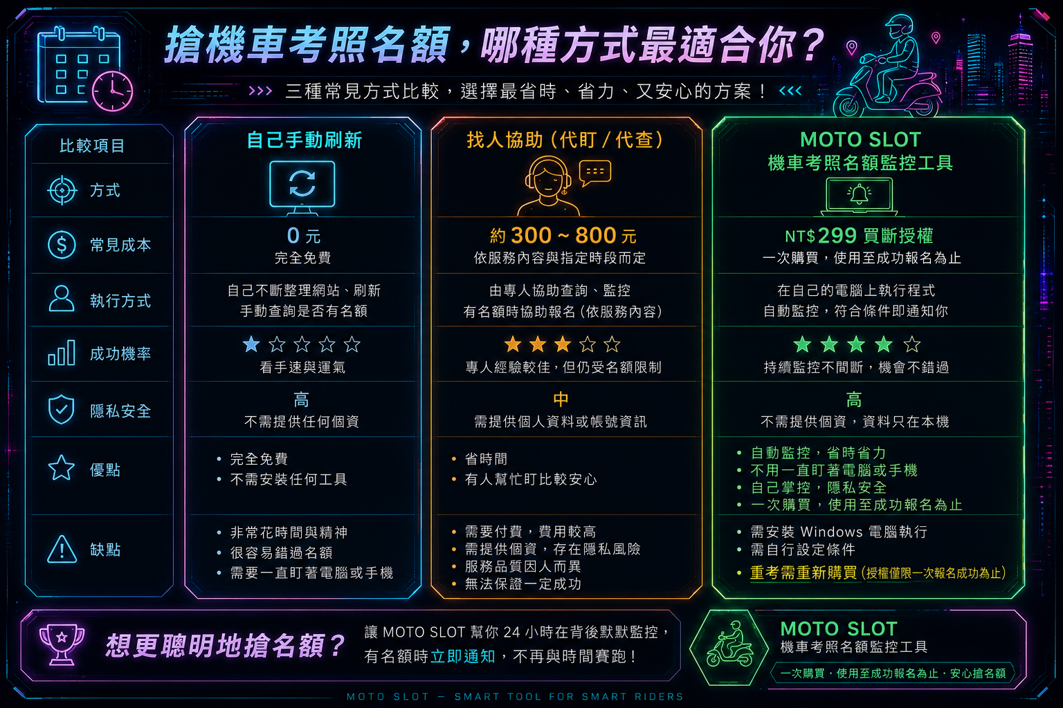 手動刷新、找人協助與 MOTO SLOT 機車考照名額監控工具的方式、成本、隱私與優缺點比較